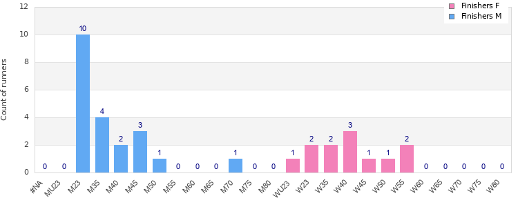 Age group distribution