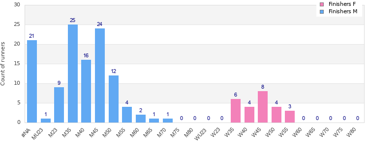 Age group distribution