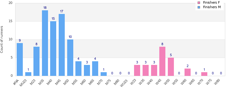 Age group distribution