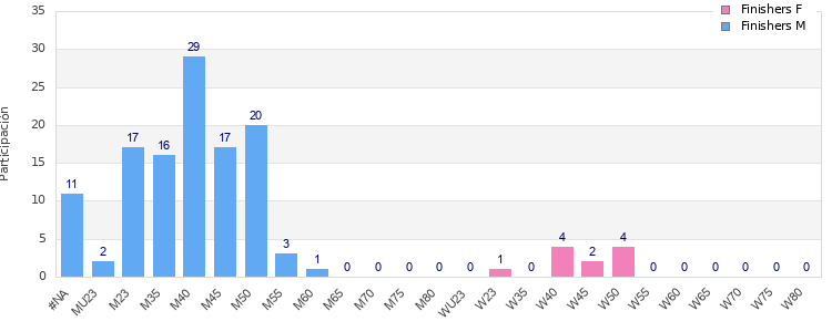 Age group distribution