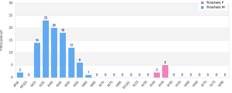 Age group distribution