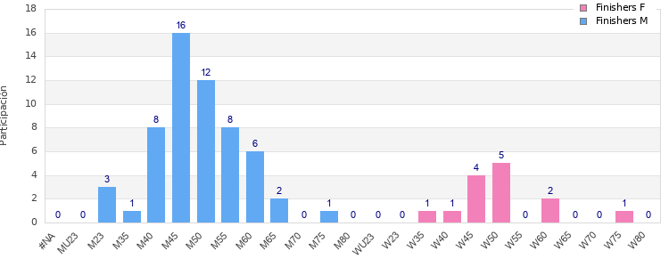 Age group distribution