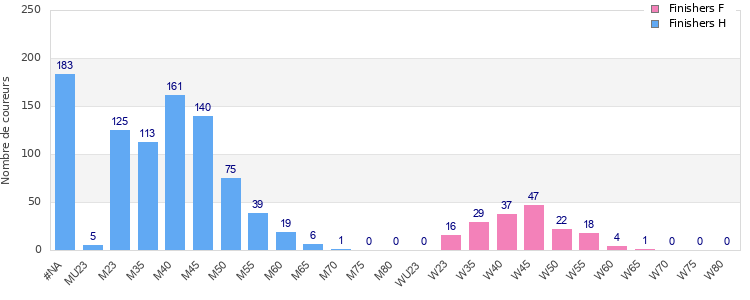 Age group distribution
