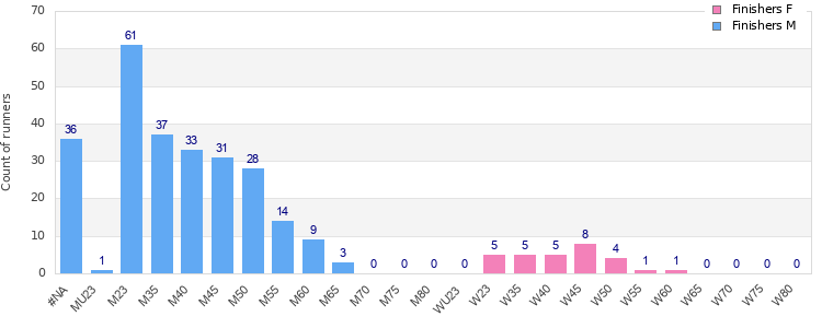 Age group distribution