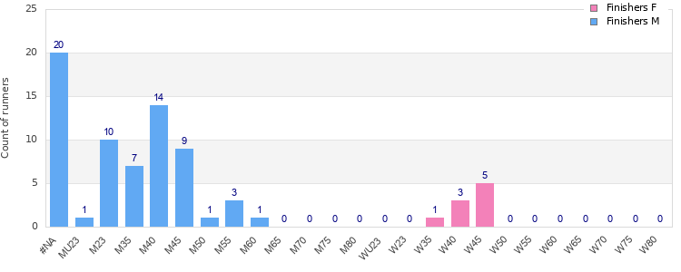 Age group distribution