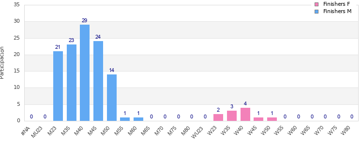 Age group distribution