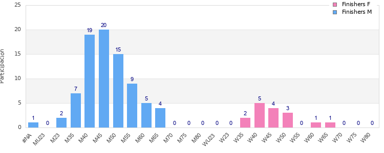 Age group distribution
