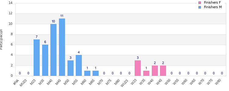 Age group distribution