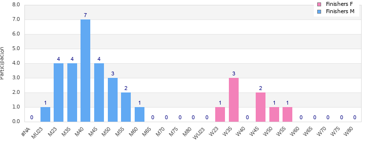 Age group distribution