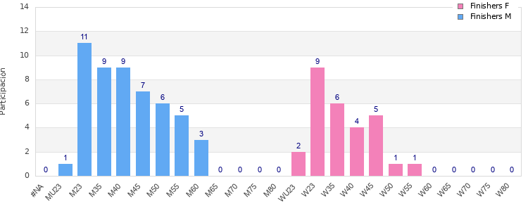 Age group distribution