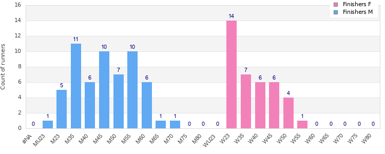 Age group distribution