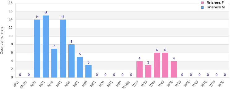Age group distribution