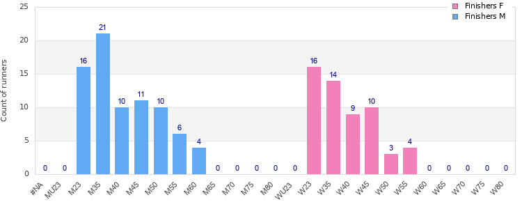 Age group distribution