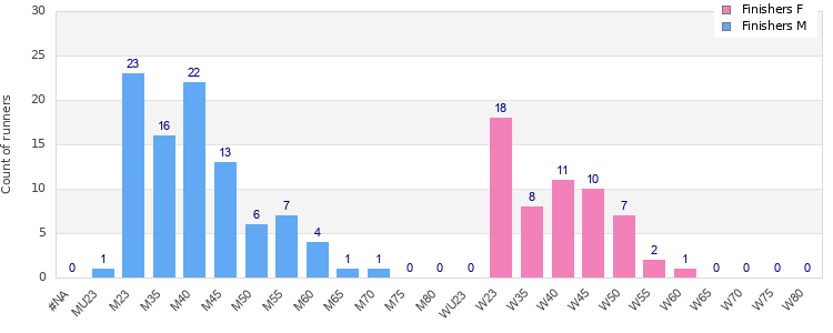 Age group distribution