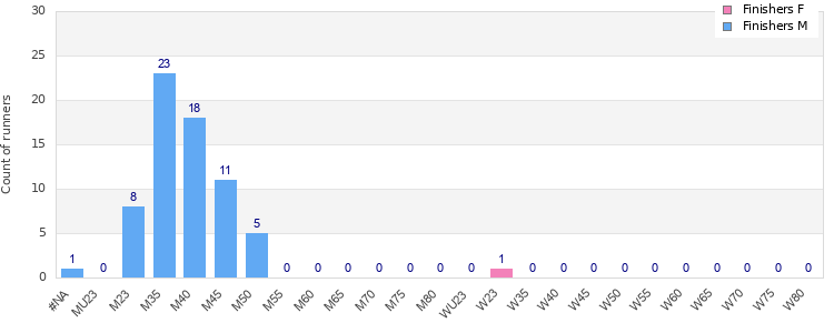 Age group distribution