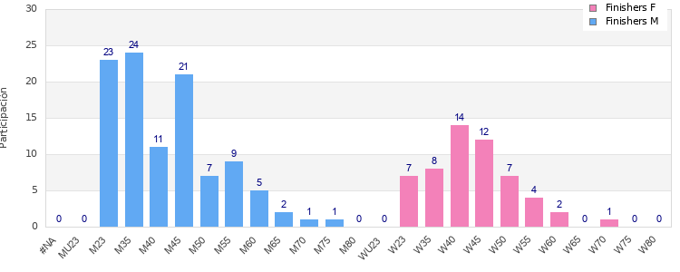 Age group distribution