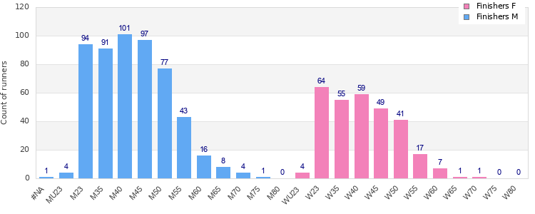 Age group distribution