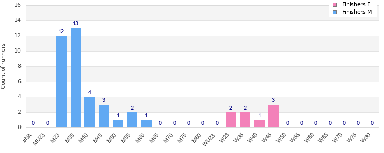 Age group distribution