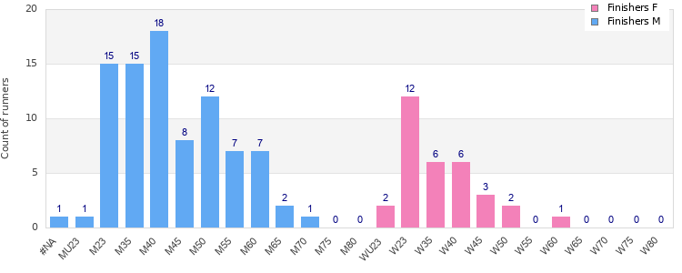 Age group distribution