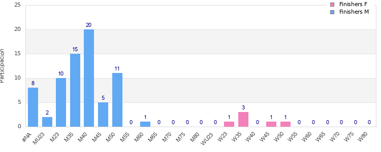 Age group distribution