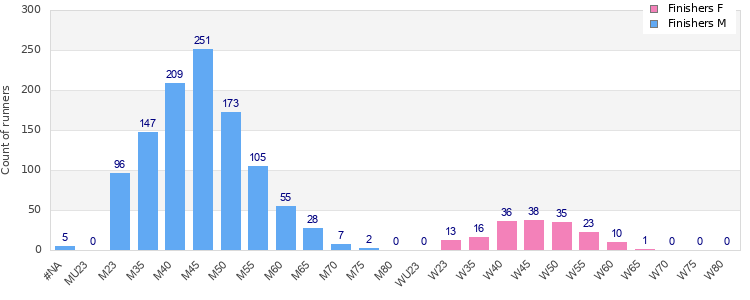Age group distribution