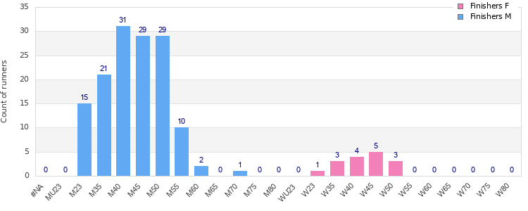 Age group distribution