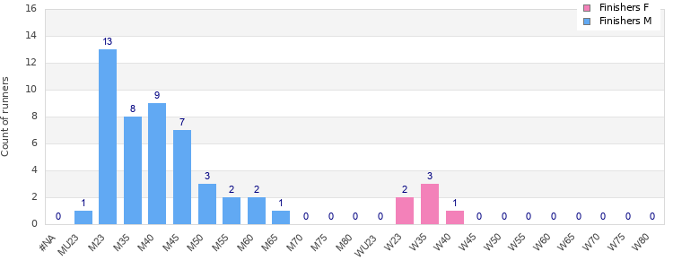 Age group distribution