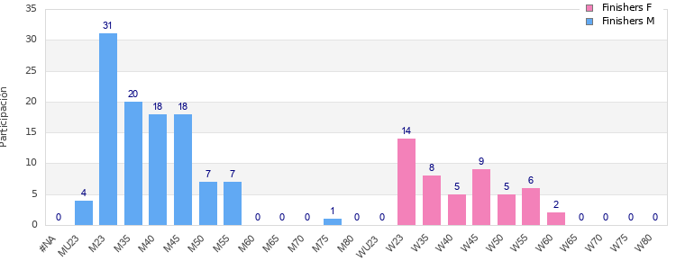 Age group distribution