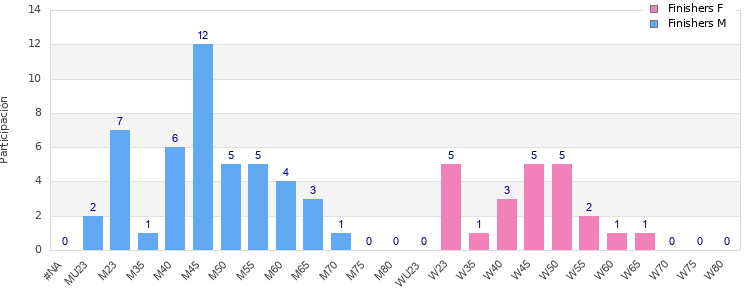 Age group distribution