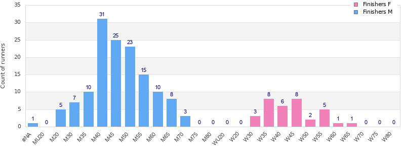 Age group distribution