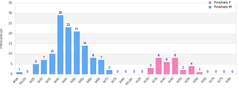 Age group distribution