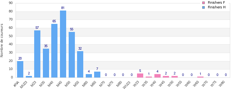 Age group distribution