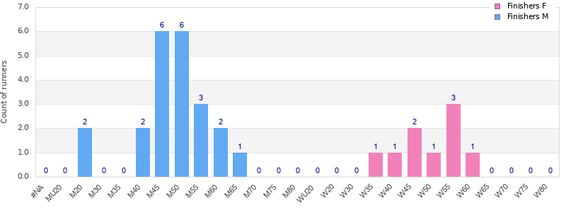 Age group distribution