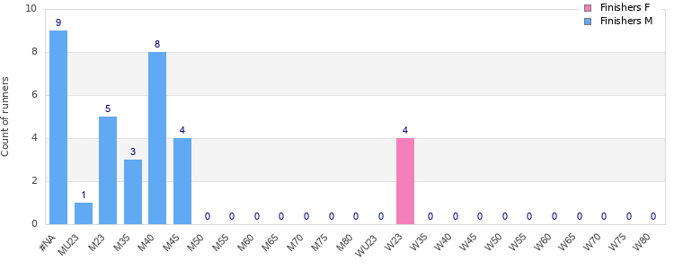 Age group distribution