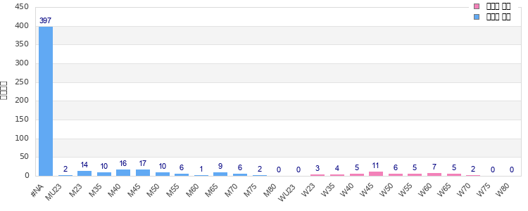 Age group distribution