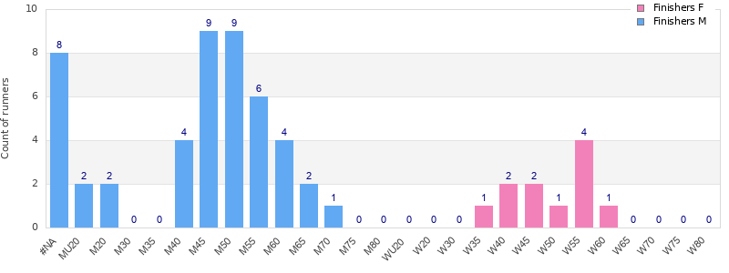 Age group distribution