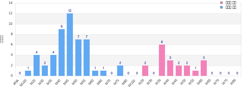 Age group distribution