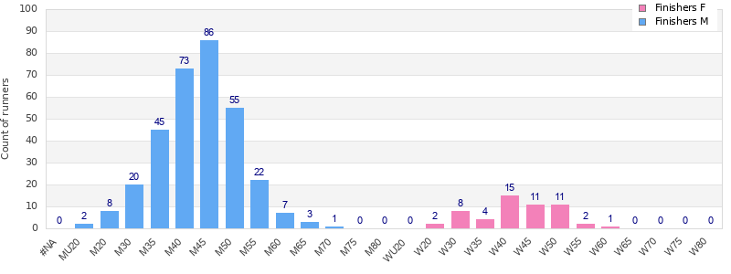 Age group distribution