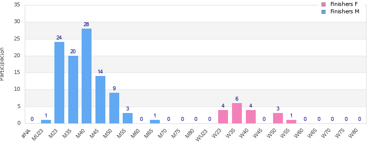 Age group distribution