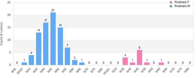 Age group distribution