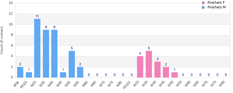 Age group distribution