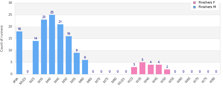 Age group distribution