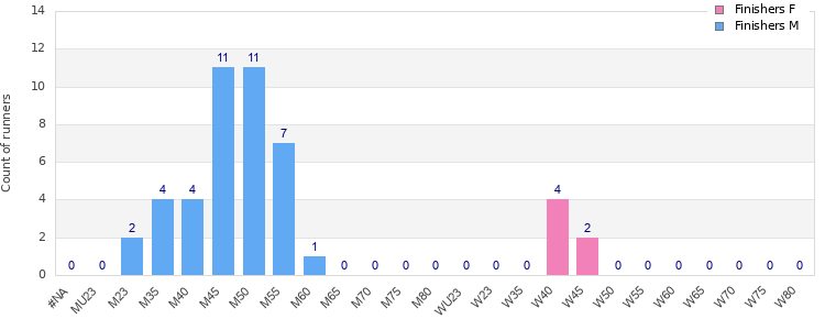 Age group distribution