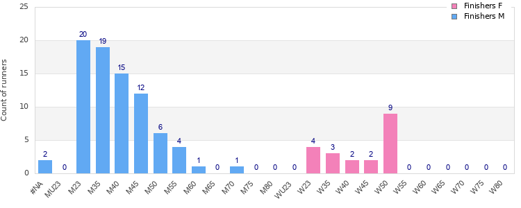 Age group distribution