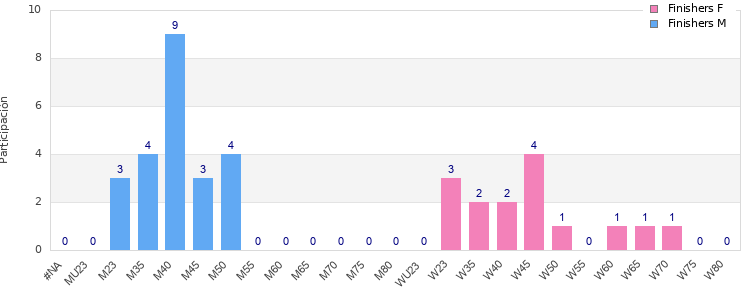 Age group distribution