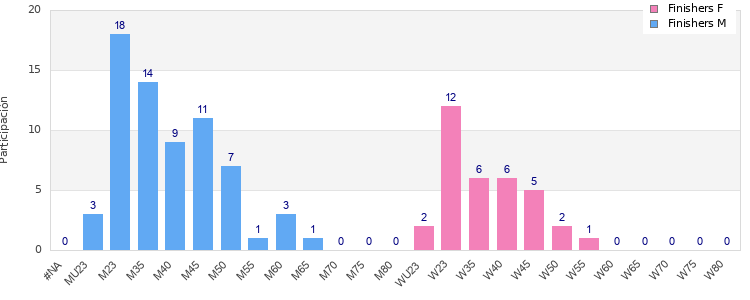 Age group distribution