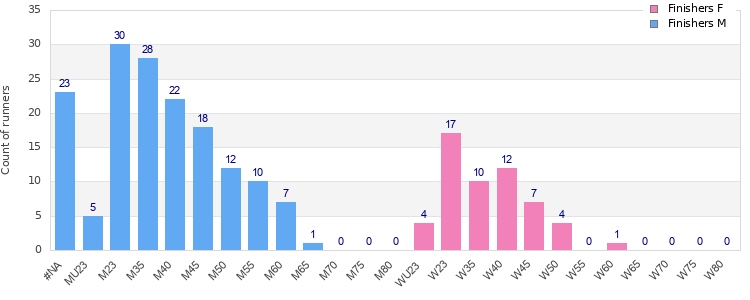 Age group distribution