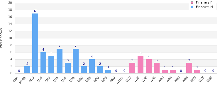 Age group distribution