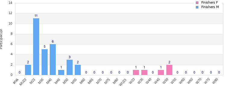 Age group distribution