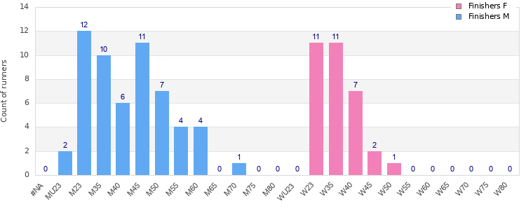 Age group distribution